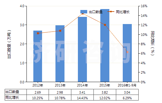 2012-2016年9月中國(guó)非成套顏料、調(diào)色料及類似品(片狀、管裝、罐裝、瓶裝、扁盒裝等類似形狀或包裝的)(HS32139000)出口量及增速統(tǒng)計(jì)